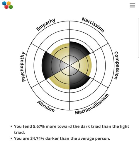 The light/dark triad test is trending on mbti sub so here is my result ...