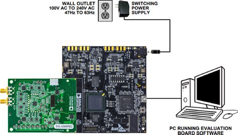 EVAL-SDP-CH1Z High-Speed Controller Board - ADI | Mouser