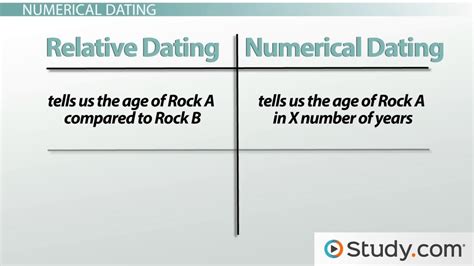 Image result for Relative Dating Methods