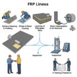 FRP Lining - Acid-Proof