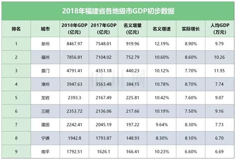 2018福建GDP县市区排名：鼓楼区全省第二，总量超3个台江！-福州蓝房网