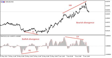 Technical Analysis: pros and cons of MACD | Forex4you