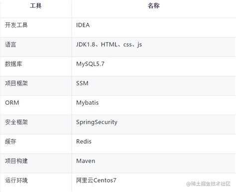 Image result for Blog Aplication Using Spring Boot
