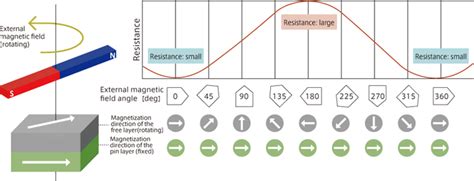 TMR Angle Sensors | TDK-Micronas GmbH