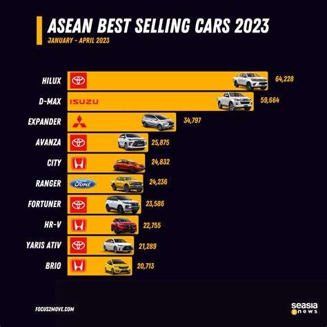 ASEAN Best Selling Cars 2023 Ranking - Seasia.co