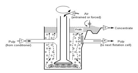 Image result for Graphical Abstract of Flotation Process