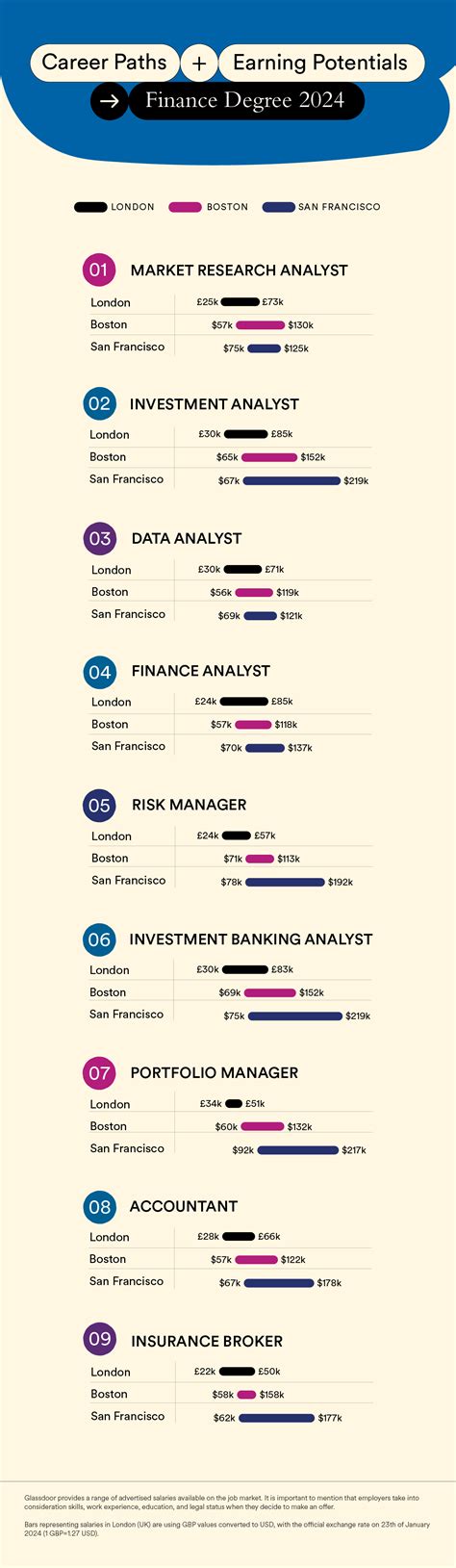 Business And Finance Degree