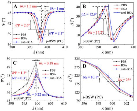 Biosensors | Special Issue : Optical, Electrochemical and Acoustic ...