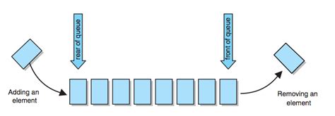 ADT Operation for Array Implementation of Queue 的图像结果
