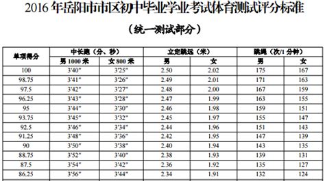 2016年湖南岳阳中考体育评分标准（统一测试）