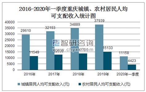 2016-2022年第一季度重庆市居民人均可支配收入和消费支出情况统计_地区宏观数据频道-华经情报网