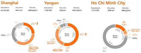 Analysis Study of Current Transportation Status in Vietnam’s Urban ...