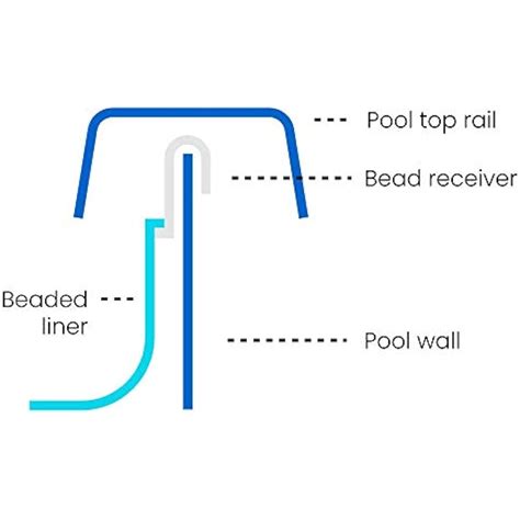 Quality Pool Products LinerWorld Bead Receiver Tracking Kit for Beaded ...