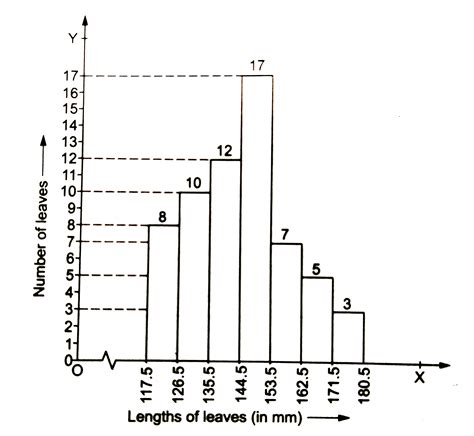 The lengths of 62 leaves of a plant are measured in millimetres and the ...