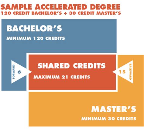 Image result for Accelerated Graduate Program