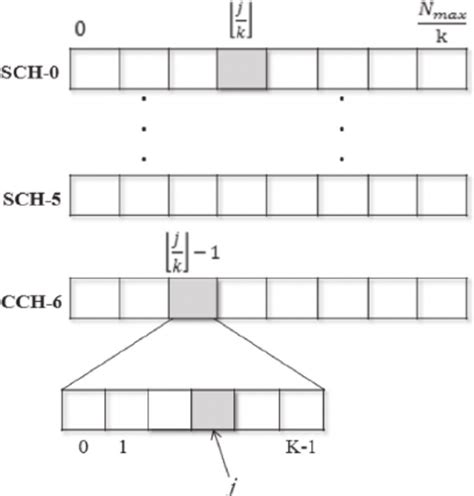 Image result for TDMA Frame