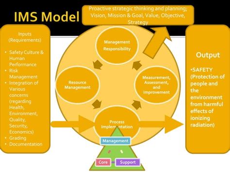 Image result for Integrated Management System Process Model