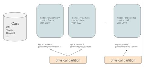 Image result for Cosmos DB Data Model