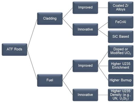 Improved and Innovative Accident-Tolerant Nuclear Fuel Materials ...