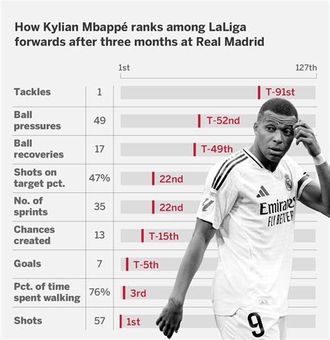The numbers behind Kylian Mbappé's malaise at Real Madrid - ESPN