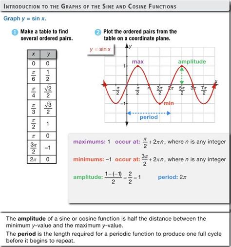 Image result for Sin Cos Graph Equation