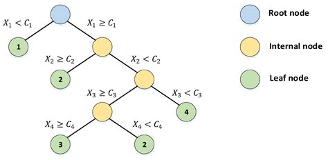 Use of Decision Trees for the Development of Decision Support Systems ...