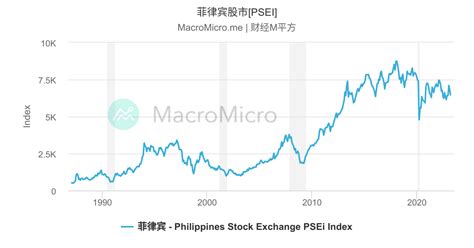 菲律宾股市[PSEI] | MacroMicro 财经M平方