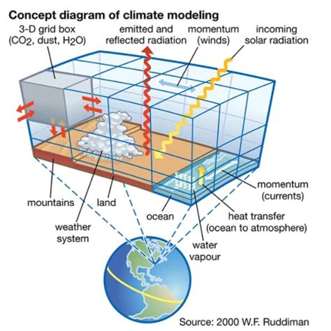 Climate Model Simulation 的图像结果