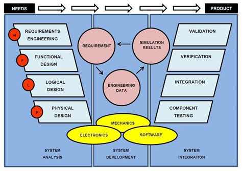 Image result for Systems Engineering V-Model