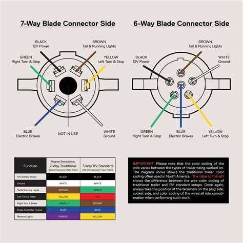 The Ultimate Guide to Wiring a Seven Way Trailer Plug: Diagram Included