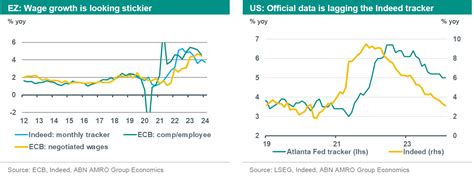 Macro Watch - Wage growth: How far does it need to fall? | ABN AMRO