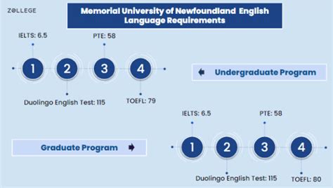 Memorial University of Newfoundland Admissions: Deadlines, Requirements ...
