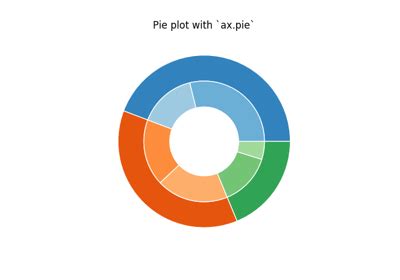 Image result for Matplotlib Pie Plot Examples
