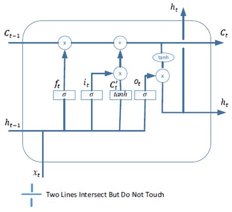 Attention Aware Deep Learning Approaches for an Efficient Stress ...