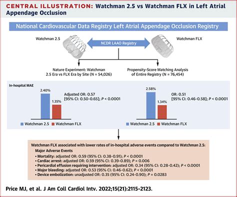 Comparative Safety of Transcatheter LAAO With the First-Generation ...