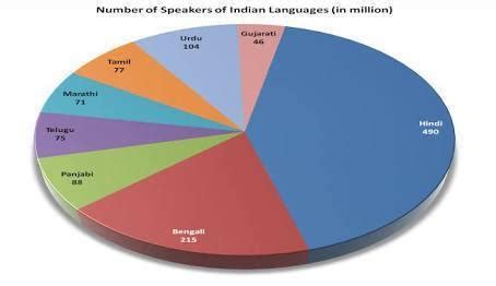 well explained pie chart of languages spoken in sikkim - Brainly.in