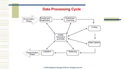 Image result for Data Processing System in Research Methodology