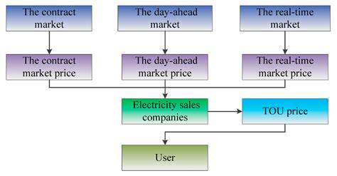 Multi-Level Market Transaction Optimization Model for Electricity Sales ...