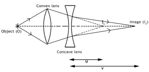 Theory and Procedure, Concave Lens (Focal Length) - Physics Class 12 PDF