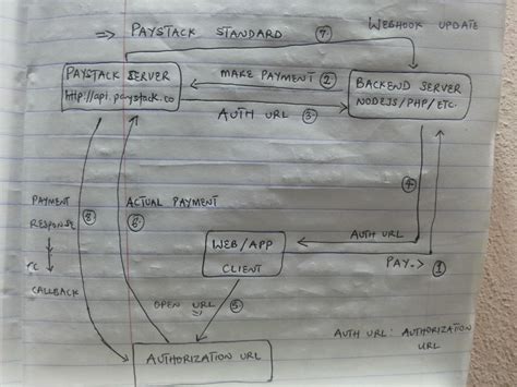 Image result for Paystack API