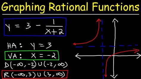Graphing Rational Functions with Transformation 的图像结果