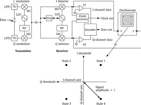 Image result for QPSK Demodulation
