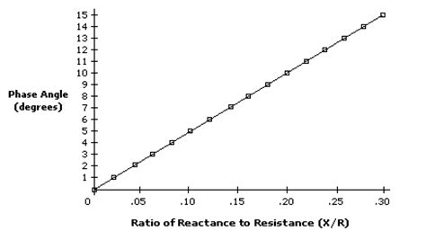 Image result for How to Determine Phase Angle