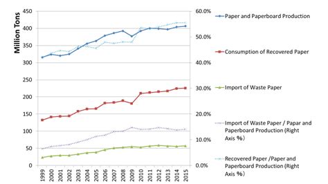 Paper and Paperboard Production and Recycling | Download Scientific Diagram
