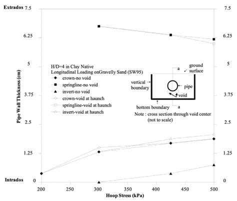 Performance Evaluation of Buried Concrete Pipe Considering Soil ...
