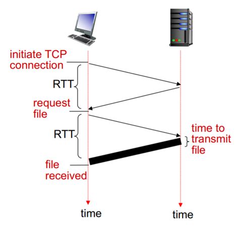 Image result for HTTP Persistent Connection Keep-Alive