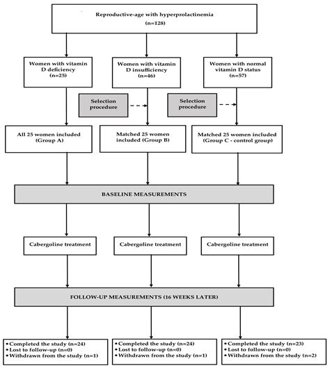 Vitamin D Status Determines the Effect of Cabergoline on Sexual ...