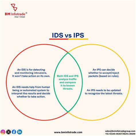 IPS vs. IDS: Understanding the Differences and Enhancing Network Security