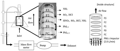 Pollution Characteristics and Policy Actions on Fine Particulate Matter ...