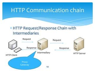 Image result for HTTP Protocol Tutorial